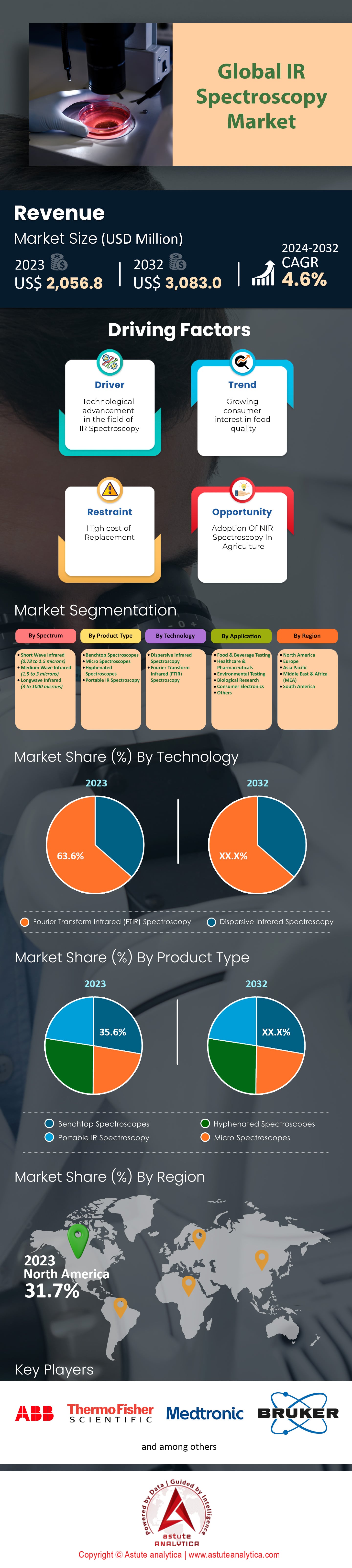 Mercado de espectroscopia IR